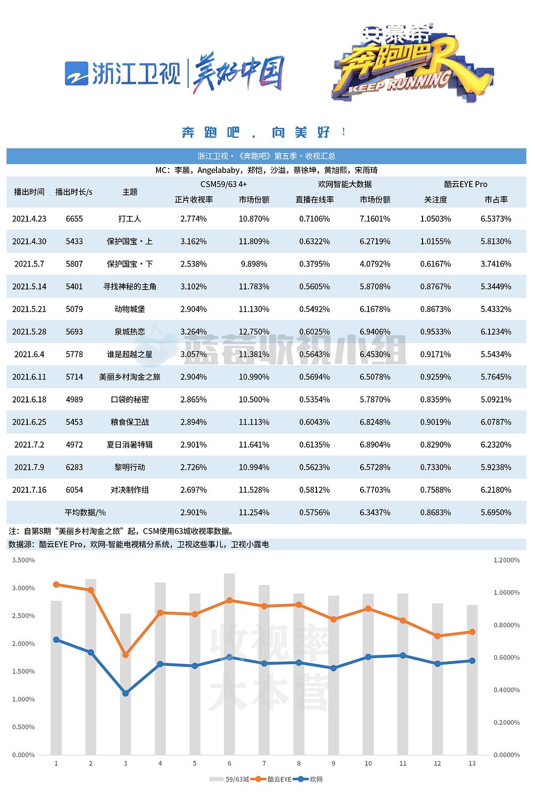 2017奔跑吧最新收视率,2017奔跑吧最新收视率怎么样