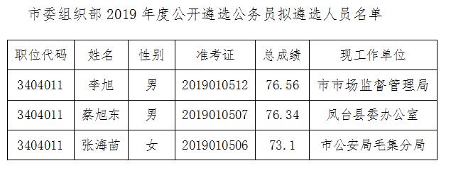 淮安市组织部最新公示,淮安市组织部最新公示公告