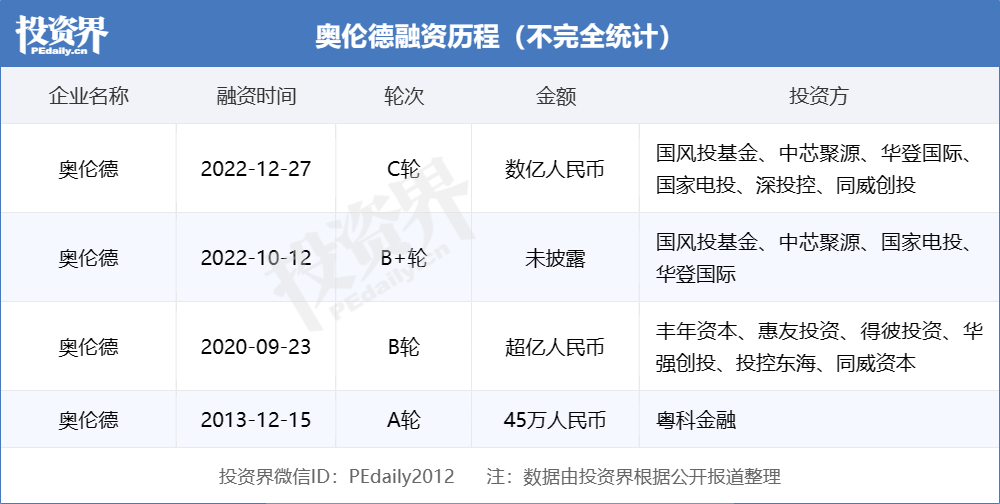 奥瑞德与奥映携手探索未知领域，共创辉煌未来，最新投资动态揭秘