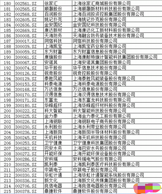 最新上市公司名称大全,最新上市公司排名