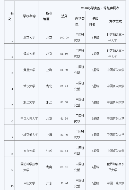 中国大学排名2016最新排名,2016年中国大学排行榜