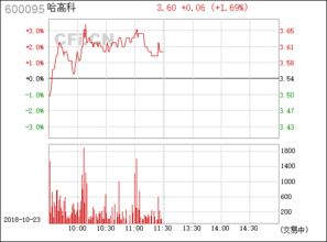 哈高科股票最新消息,哈高科股票股吧东方财富