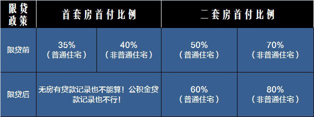 商品房首付最新政策深度解读